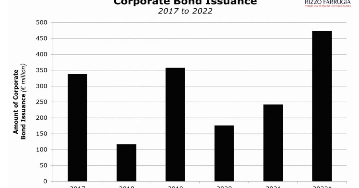 Milestone year for Malta&rsquo;s corporate bond market