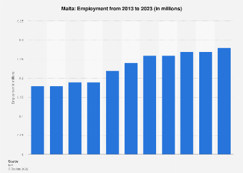 Employment in Malta 2023
