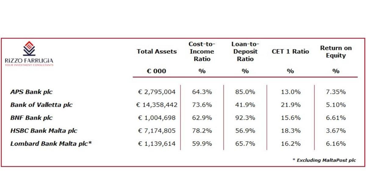 Malta&rsquo;s retail banks in focus